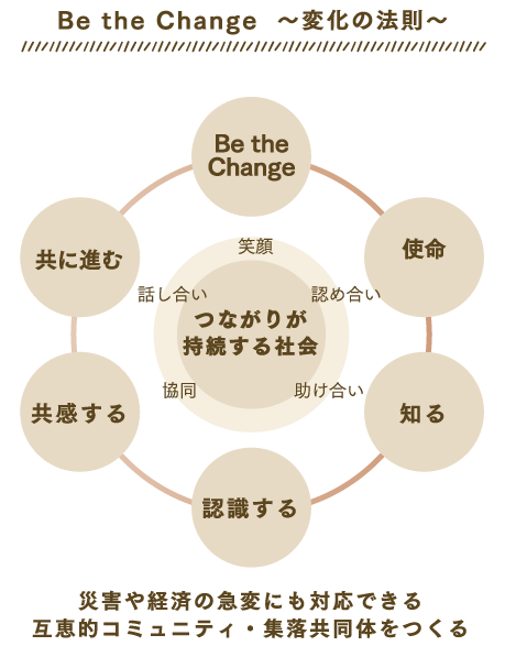 Be the Change ～変化の法則～